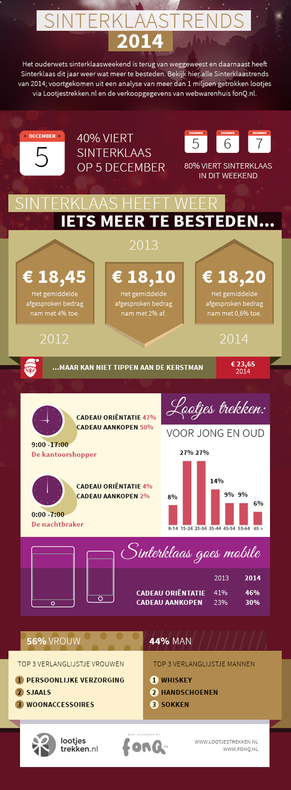 Sinterklaastrends-2014-infographic