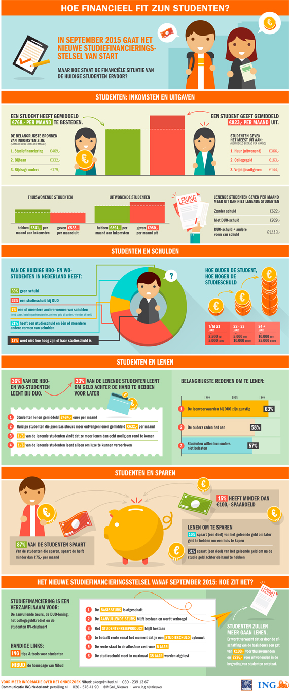 ING-Infographic-Financieel-Fit-2015