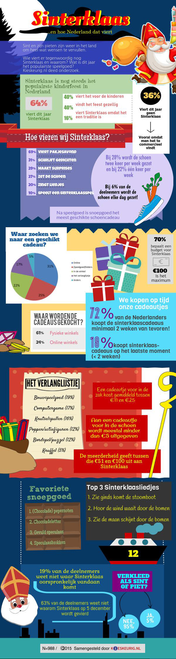 Infographic Sinterklaas 2015