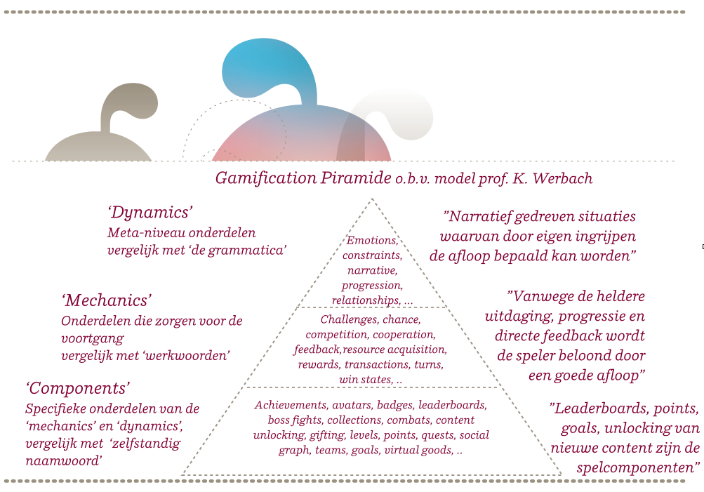 Gamifiction pyramide